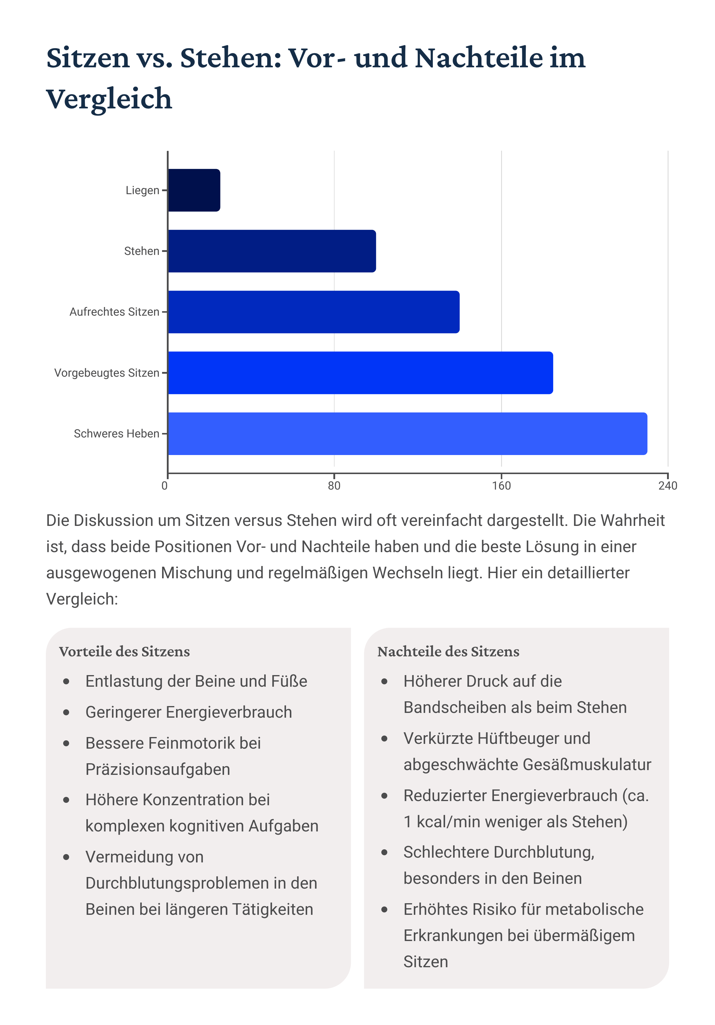 Infografik: Sitzen vs. Stehen im Vergleich – Vorteile und Nachteile beider Haltungsformen für Rücken, Energieverbrauch und Gesundheit.